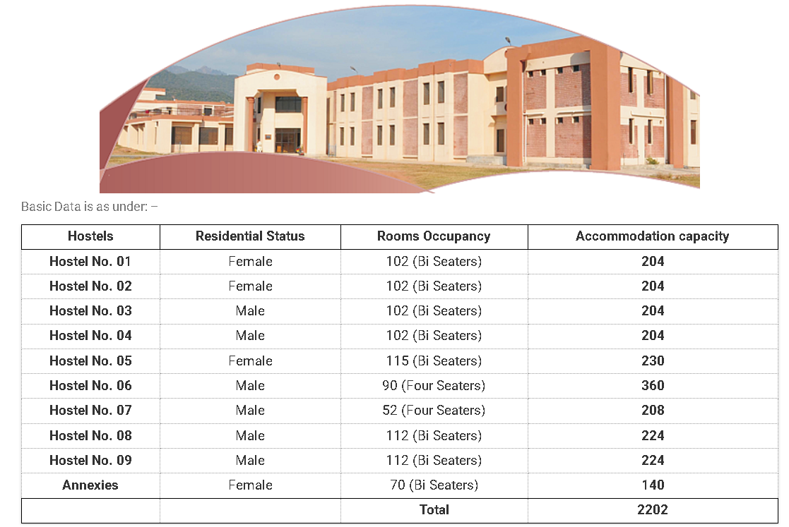 Girls Hostel 5 QAU